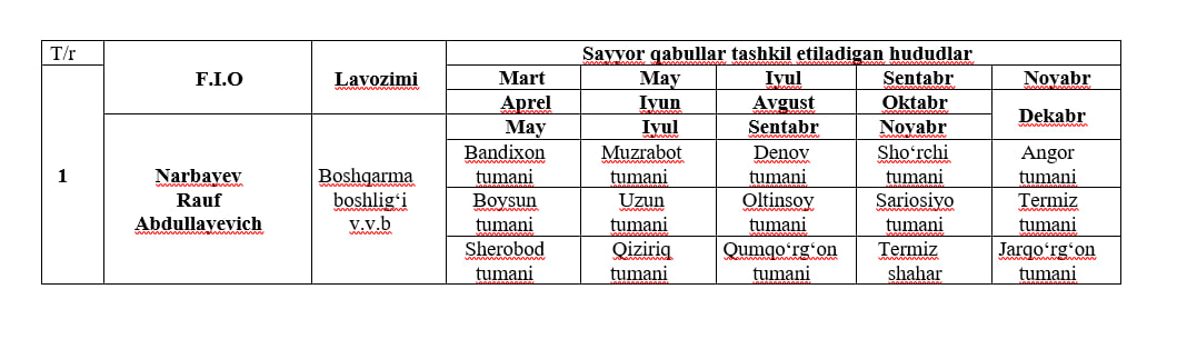 Surxondaryo viloyati madaniyat boshqarmasi jismoniy va yuridik shaxslarning  2024-yilga mo‘ljallangan sayyor shaxsiy qabullari, shuningdek, ommaviy qabullarini hududlarda tashkil etish REJA-JADVALI